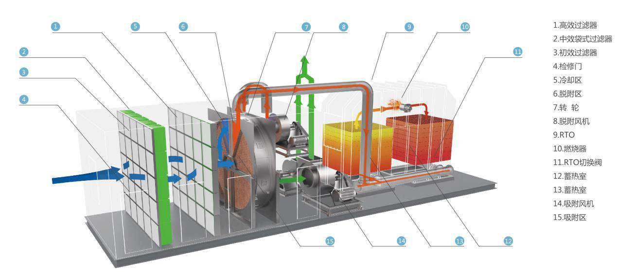 RTO蓄熱式焚燒爐工作原理